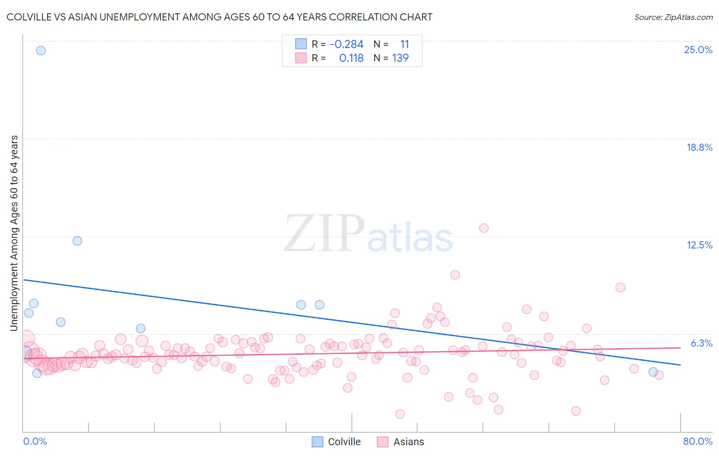 Colville vs Asian Unemployment Among Ages 60 to 64 years