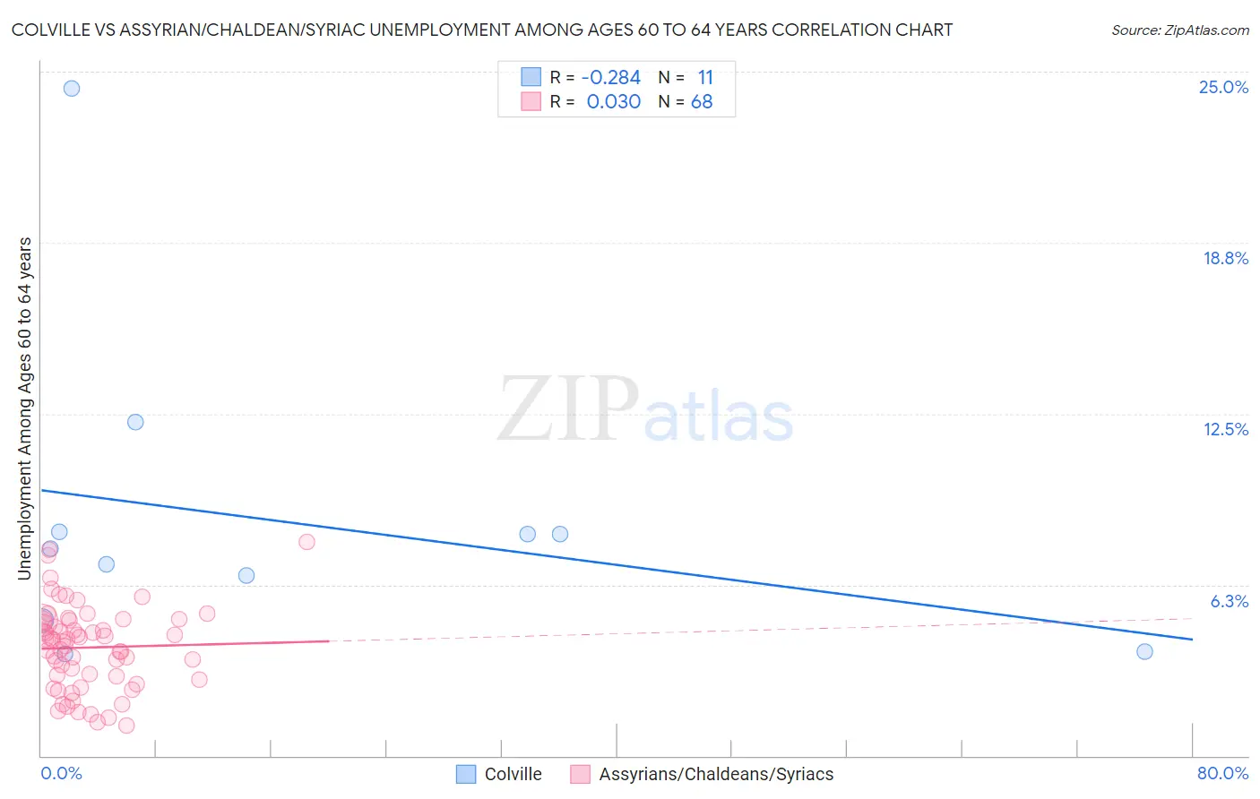 Colville vs Assyrian/Chaldean/Syriac Unemployment Among Ages 60 to 64 years