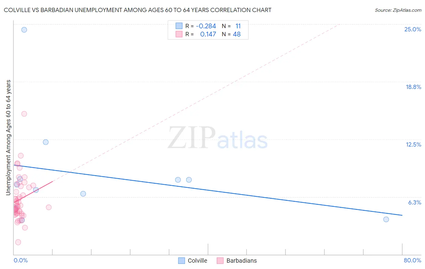 Colville vs Barbadian Unemployment Among Ages 60 to 64 years