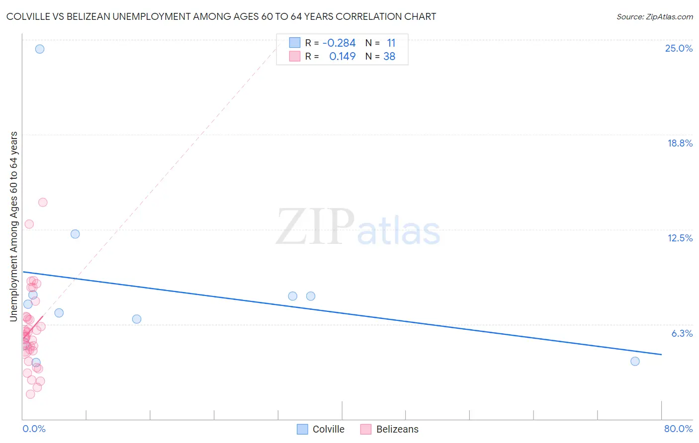 Colville vs Belizean Unemployment Among Ages 60 to 64 years