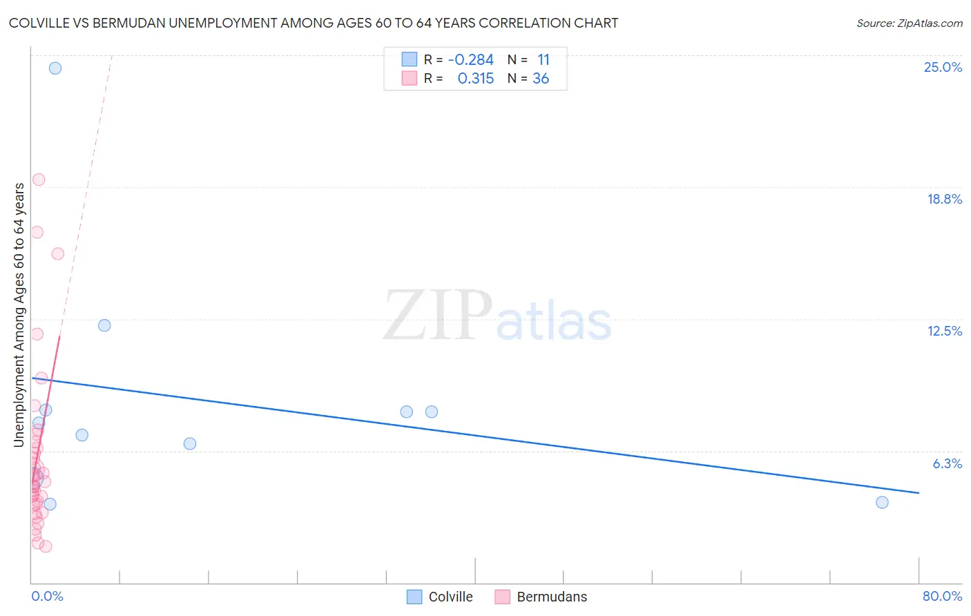 Colville vs Bermudan Unemployment Among Ages 60 to 64 years