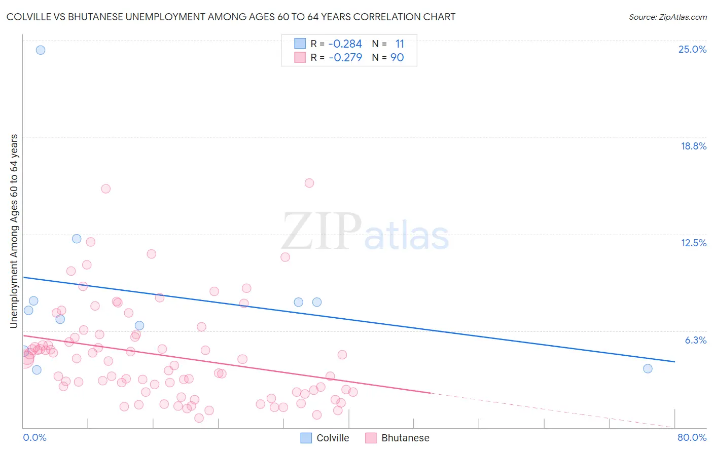 Colville vs Bhutanese Unemployment Among Ages 60 to 64 years