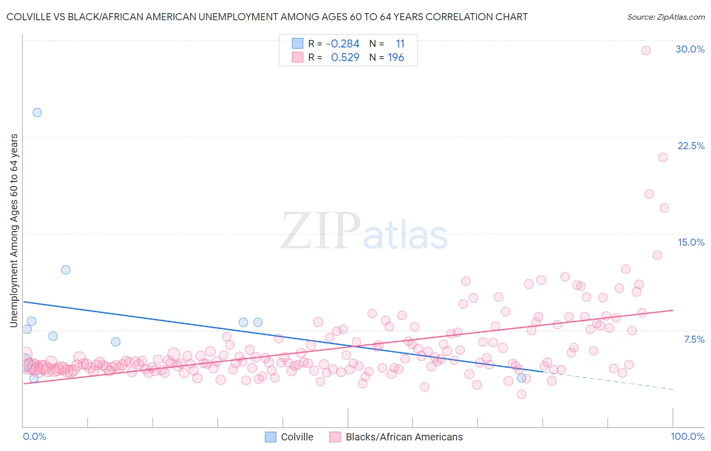 Colville vs Black/African American Unemployment Among Ages 60 to 64 years