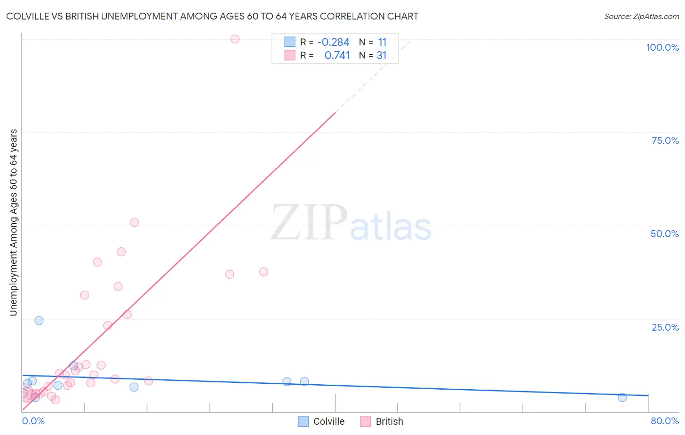 Colville vs British Unemployment Among Ages 60 to 64 years