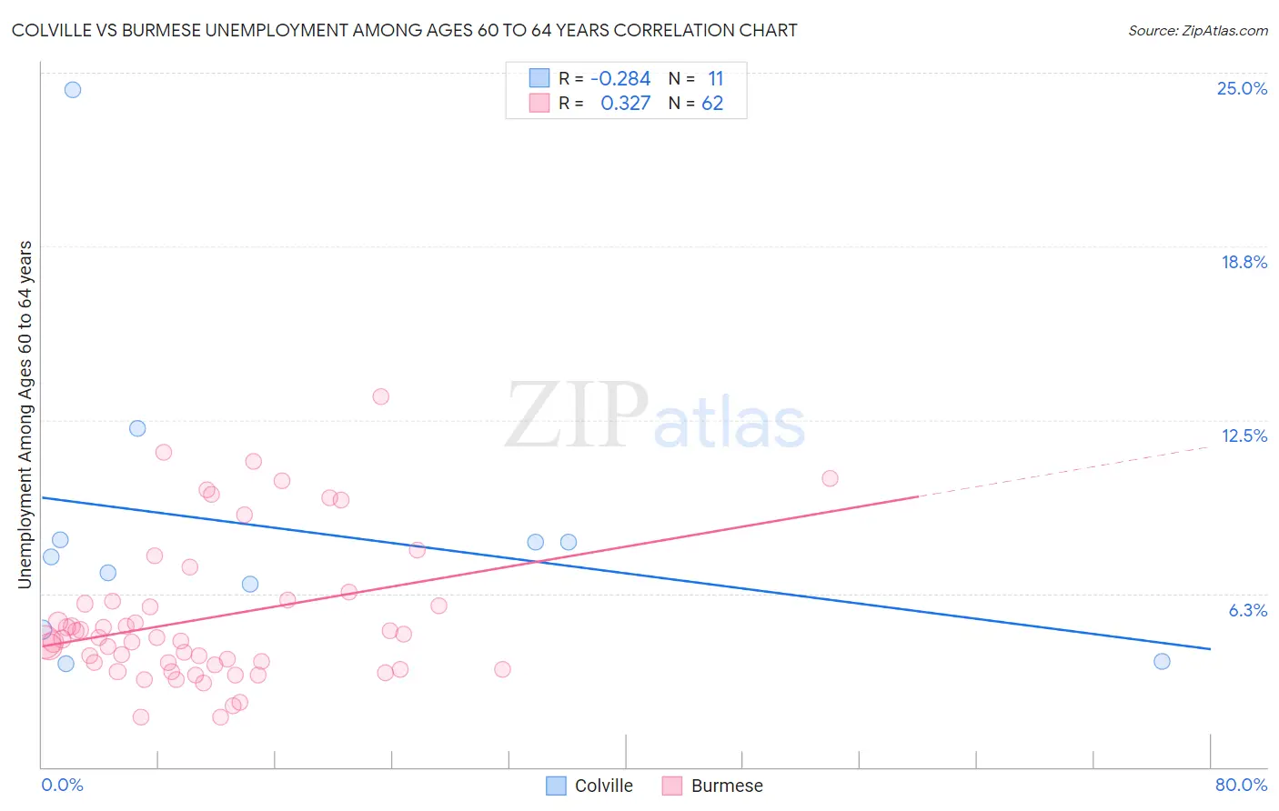 Colville vs Burmese Unemployment Among Ages 60 to 64 years
