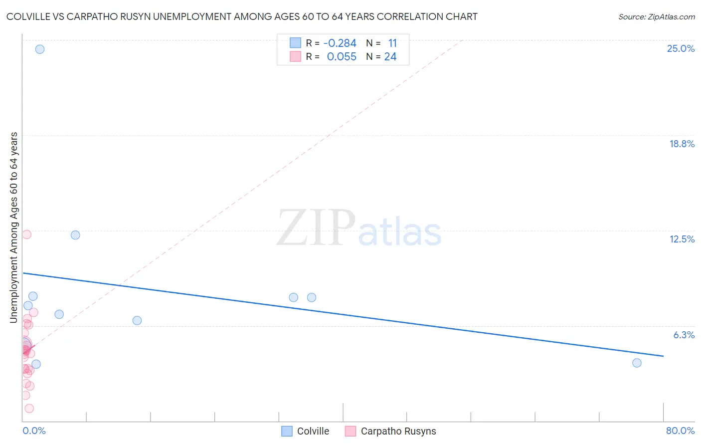 Colville vs Carpatho Rusyn Unemployment Among Ages 60 to 64 years