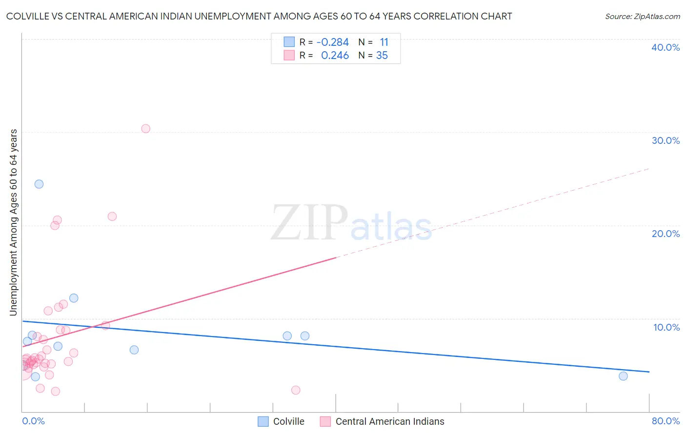 Colville vs Central American Indian Unemployment Among Ages 60 to 64 years