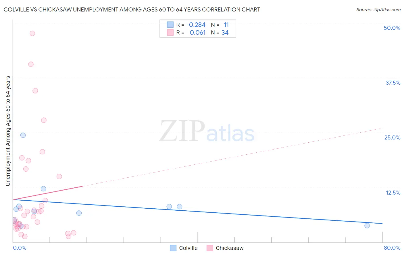 Colville vs Chickasaw Unemployment Among Ages 60 to 64 years