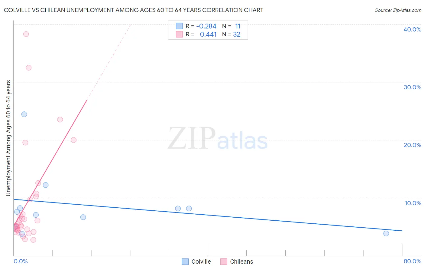 Colville vs Chilean Unemployment Among Ages 60 to 64 years