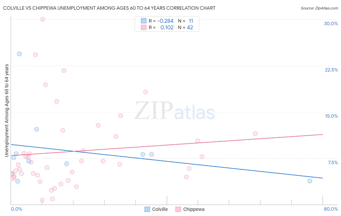 Colville vs Chippewa Unemployment Among Ages 60 to 64 years