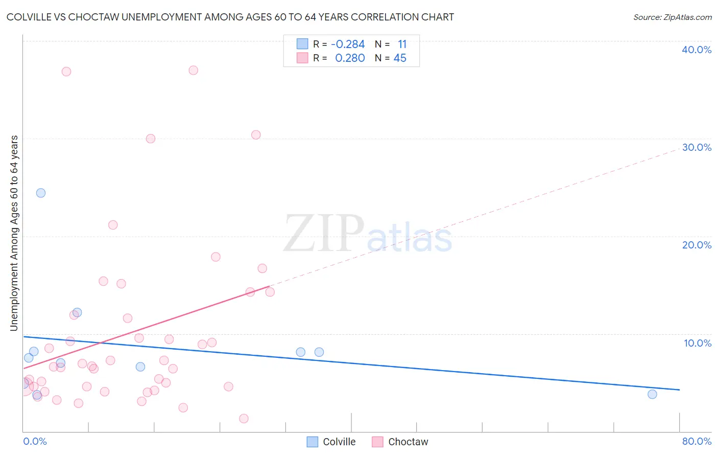 Colville vs Choctaw Unemployment Among Ages 60 to 64 years