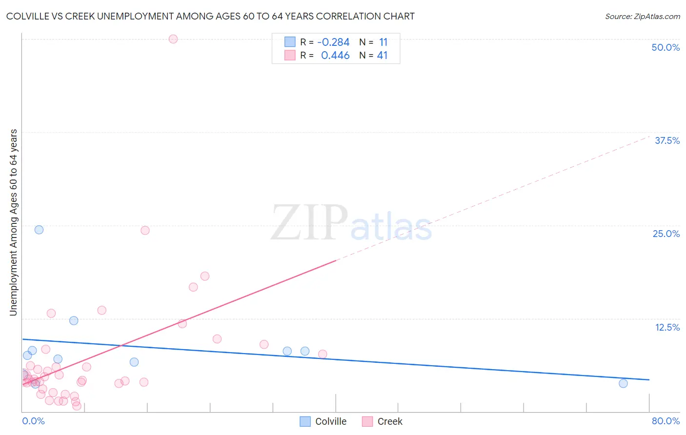 Colville vs Creek Unemployment Among Ages 60 to 64 years