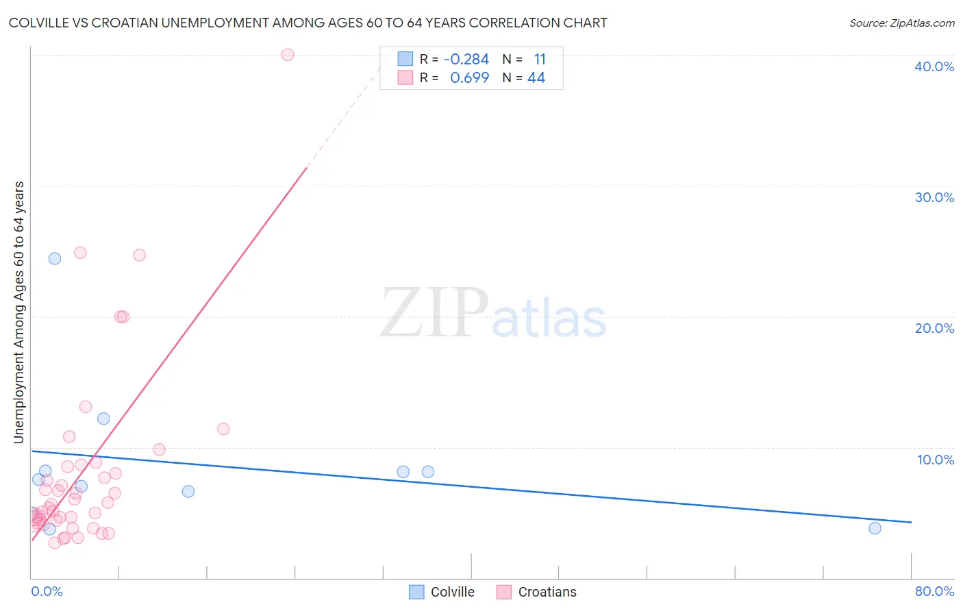 Colville vs Croatian Unemployment Among Ages 60 to 64 years