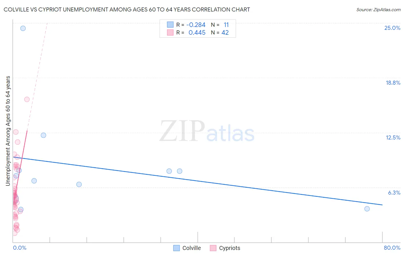 Colville vs Cypriot Unemployment Among Ages 60 to 64 years