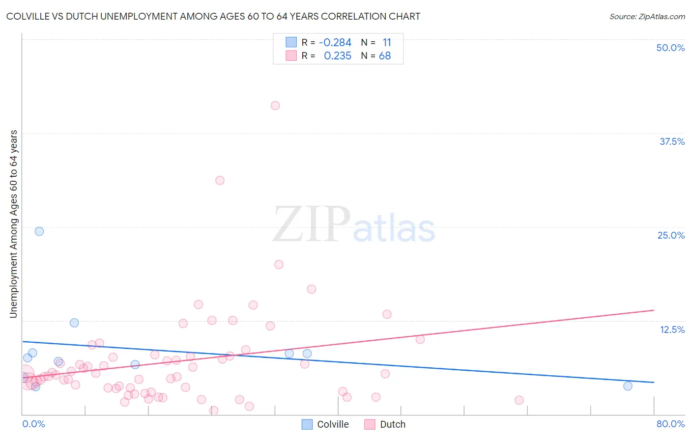 Colville vs Dutch Unemployment Among Ages 60 to 64 years