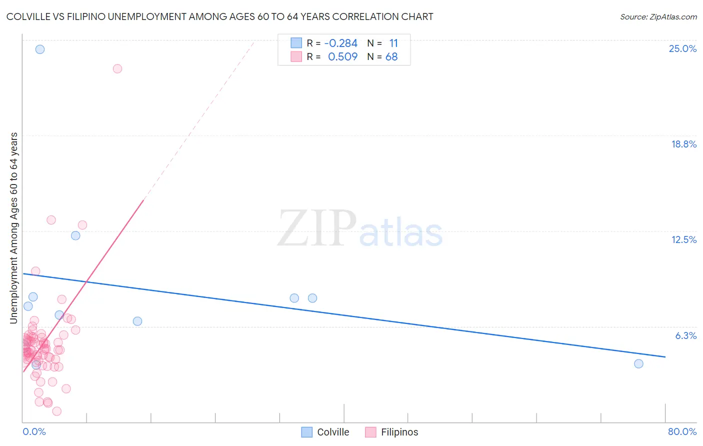 Colville vs Filipino Unemployment Among Ages 60 to 64 years