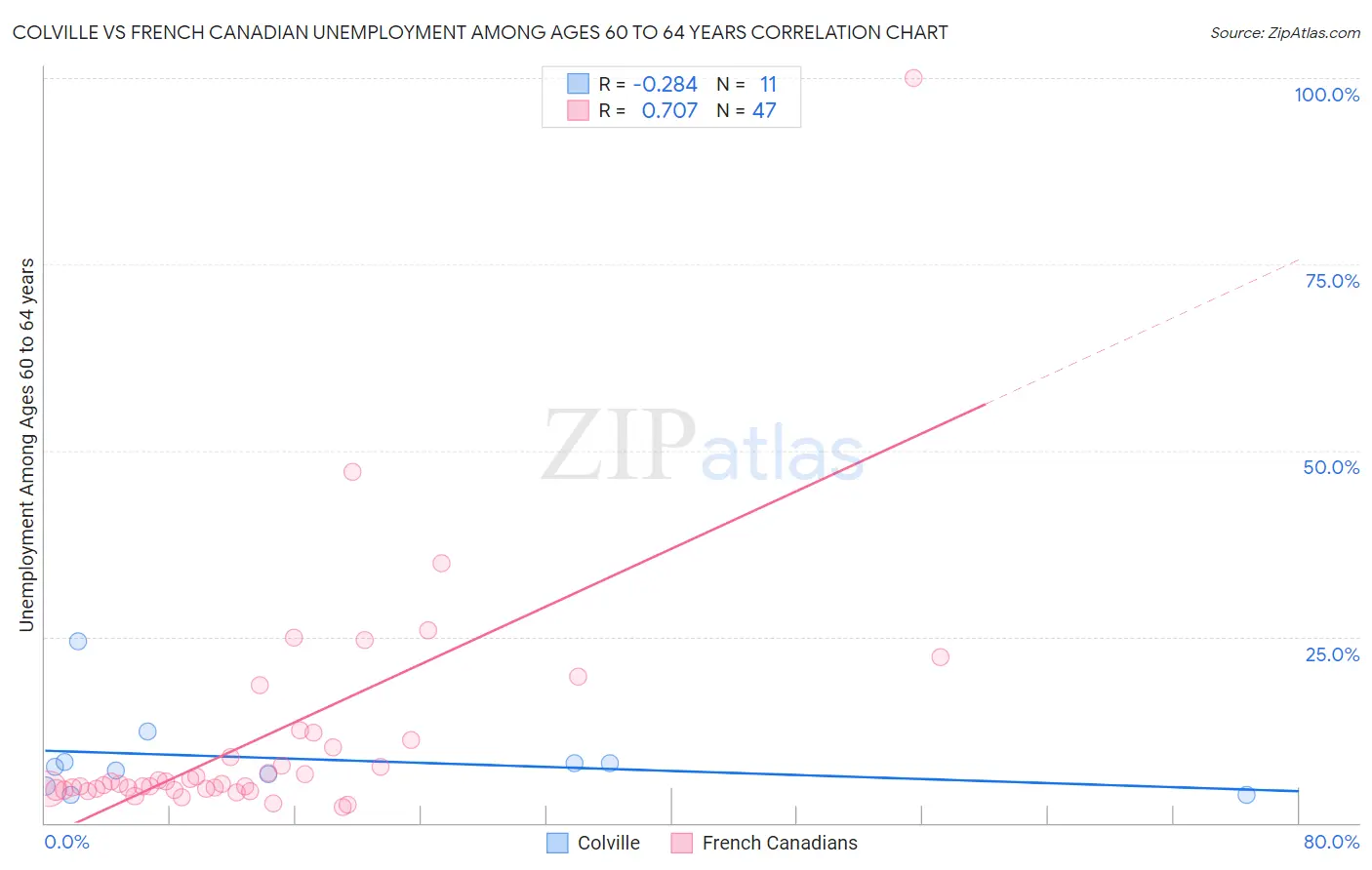 Colville vs French Canadian Unemployment Among Ages 60 to 64 years