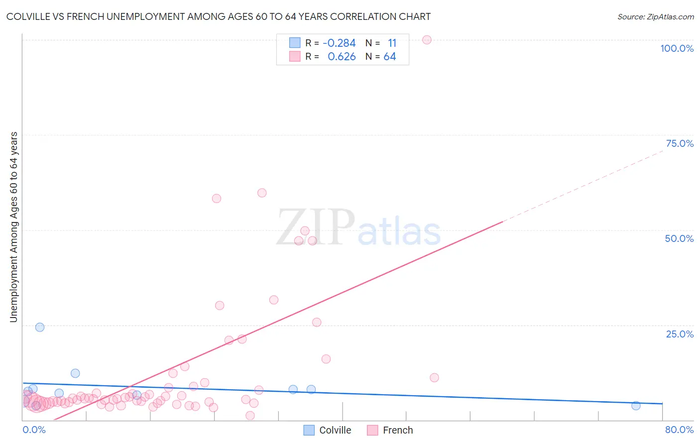 Colville vs French Unemployment Among Ages 60 to 64 years