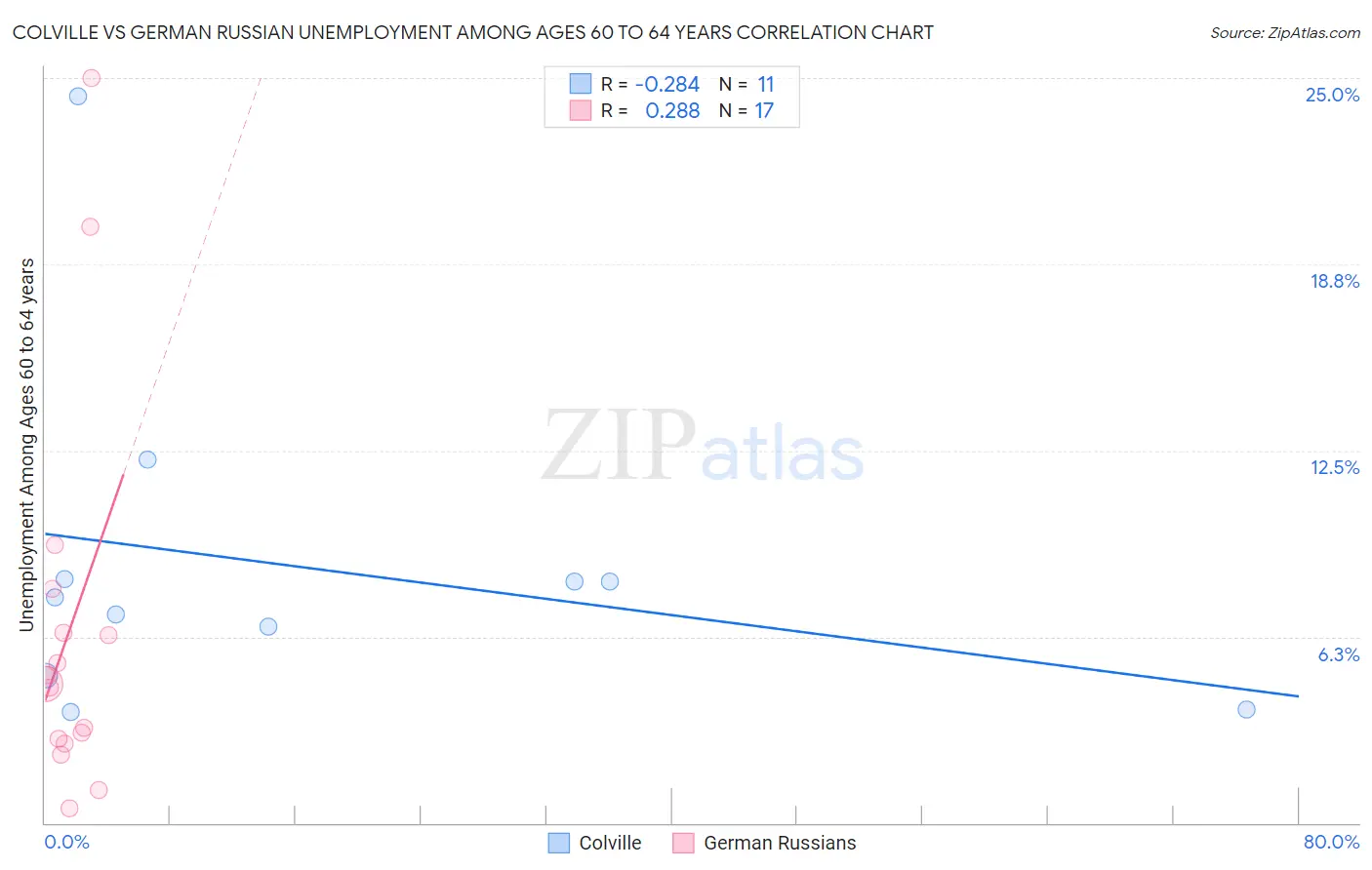 Colville vs German Russian Unemployment Among Ages 60 to 64 years