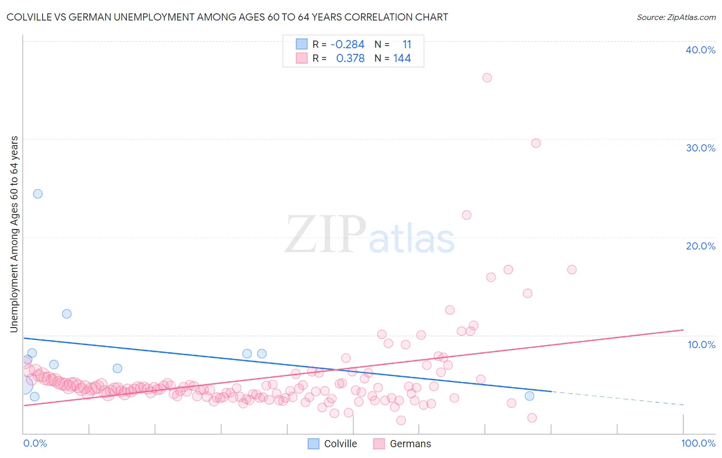 Colville vs German Unemployment Among Ages 60 to 64 years
