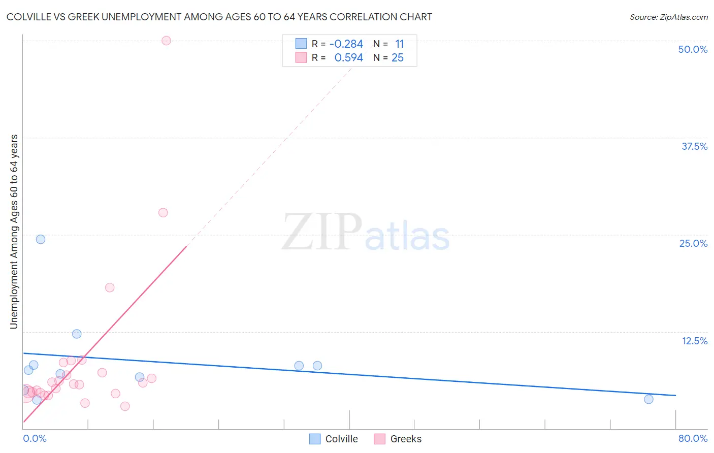 Colville vs Greek Unemployment Among Ages 60 to 64 years