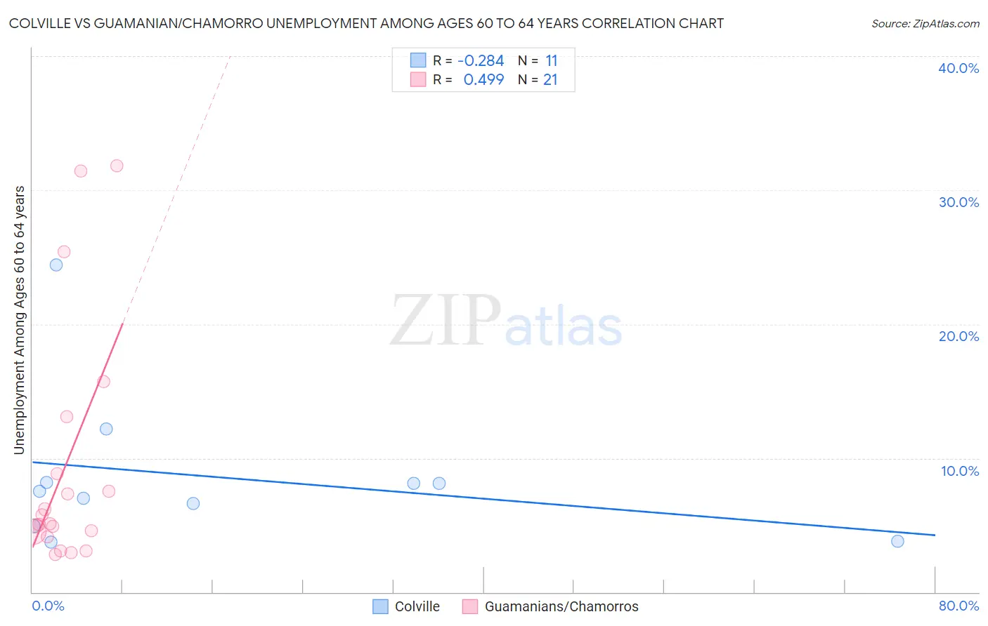 Colville vs Guamanian/Chamorro Unemployment Among Ages 60 to 64 years