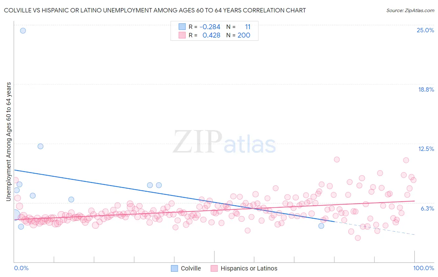 Colville vs Hispanic or Latino Unemployment Among Ages 60 to 64 years
