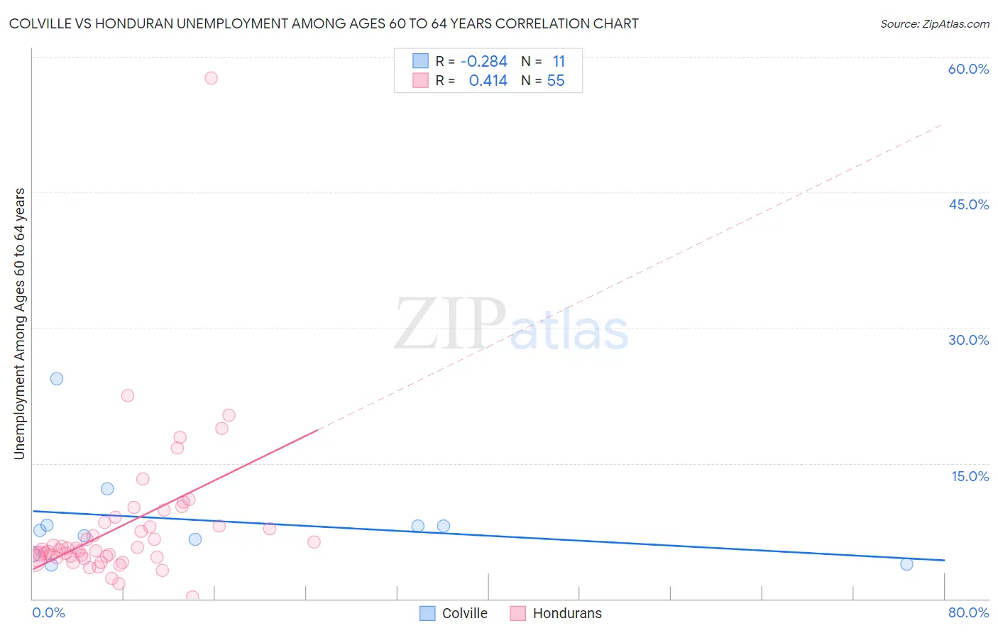 Colville vs Honduran Unemployment Among Ages 60 to 64 years