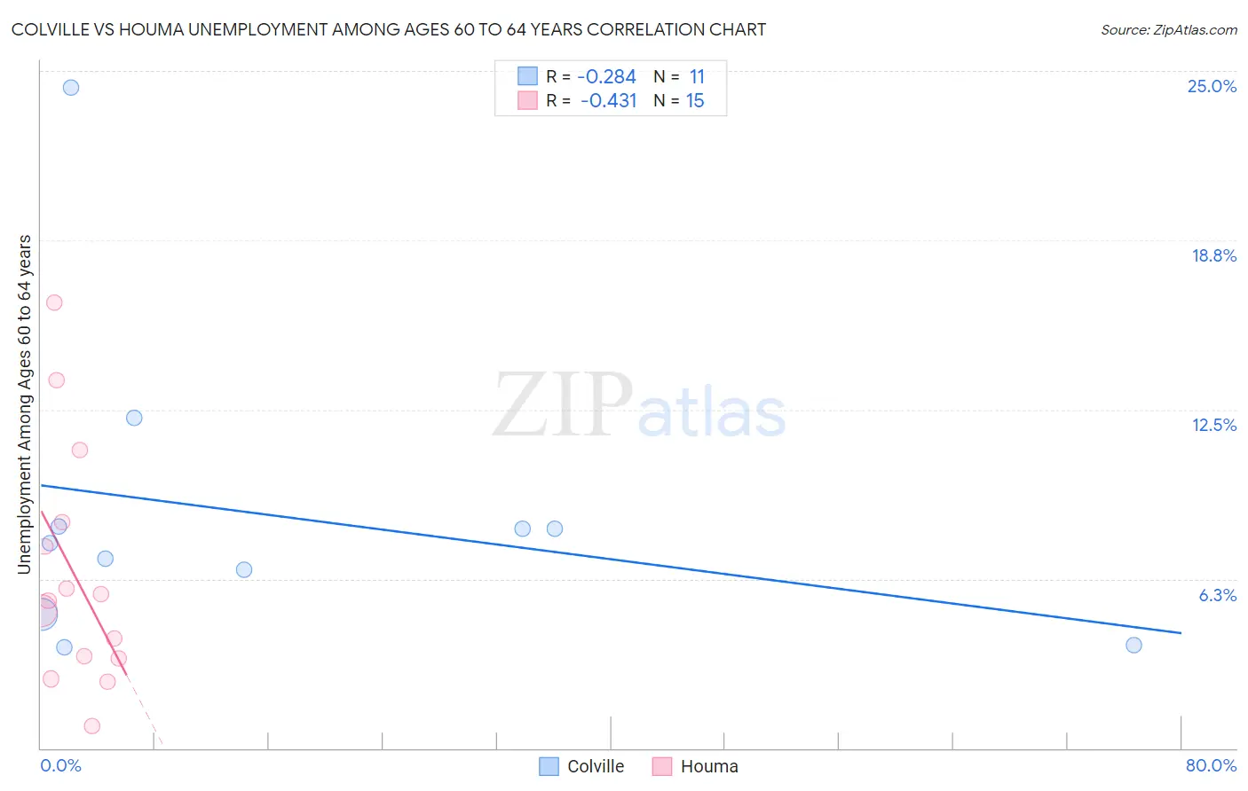 Colville vs Houma Unemployment Among Ages 60 to 64 years