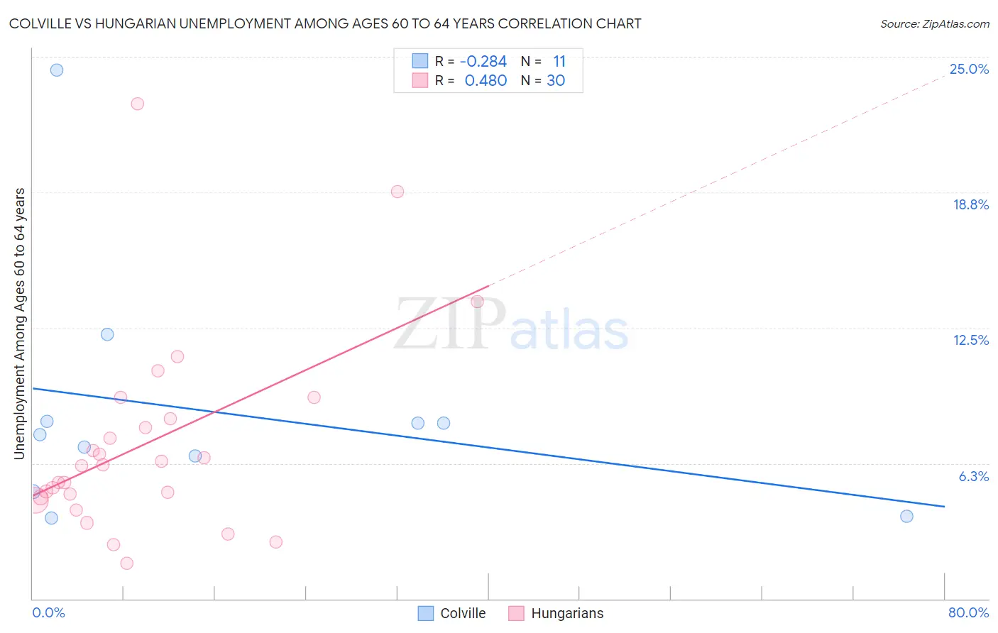 Colville vs Hungarian Unemployment Among Ages 60 to 64 years