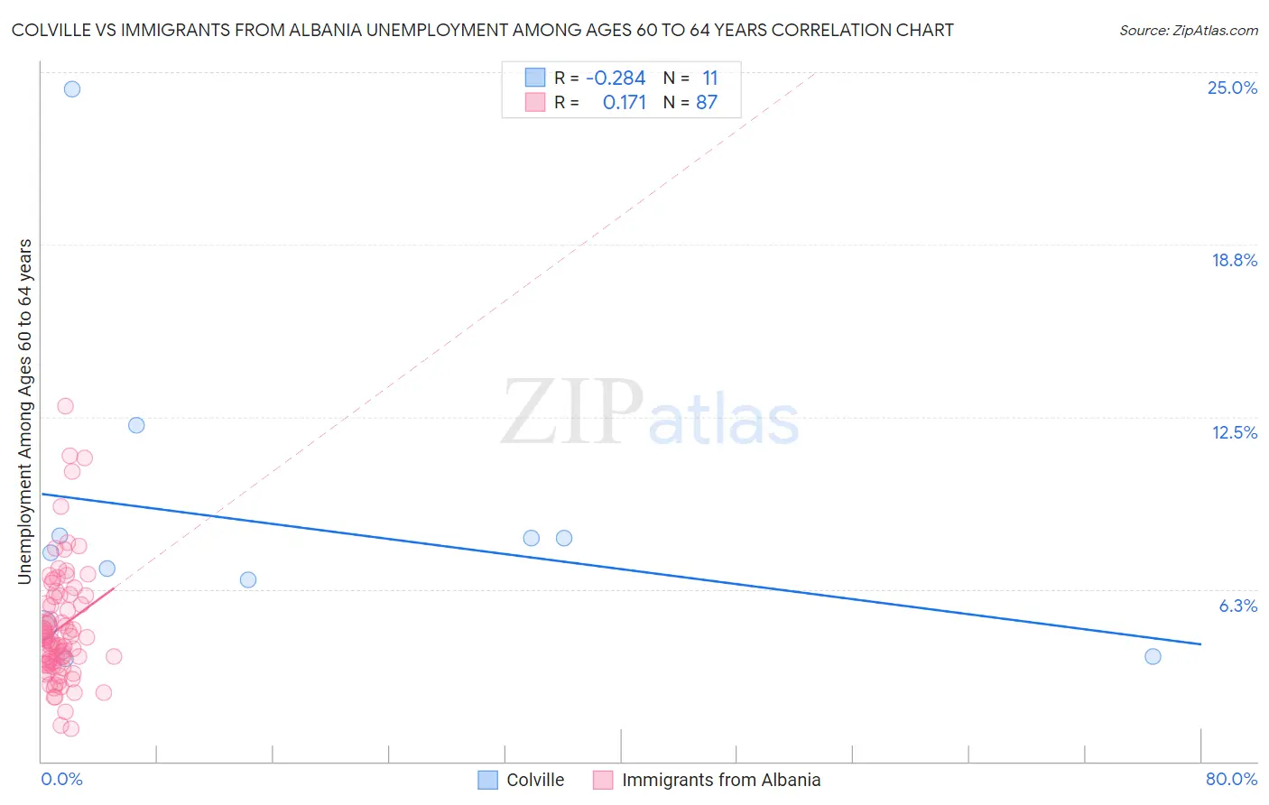 Colville vs Immigrants from Albania Unemployment Among Ages 60 to 64 years