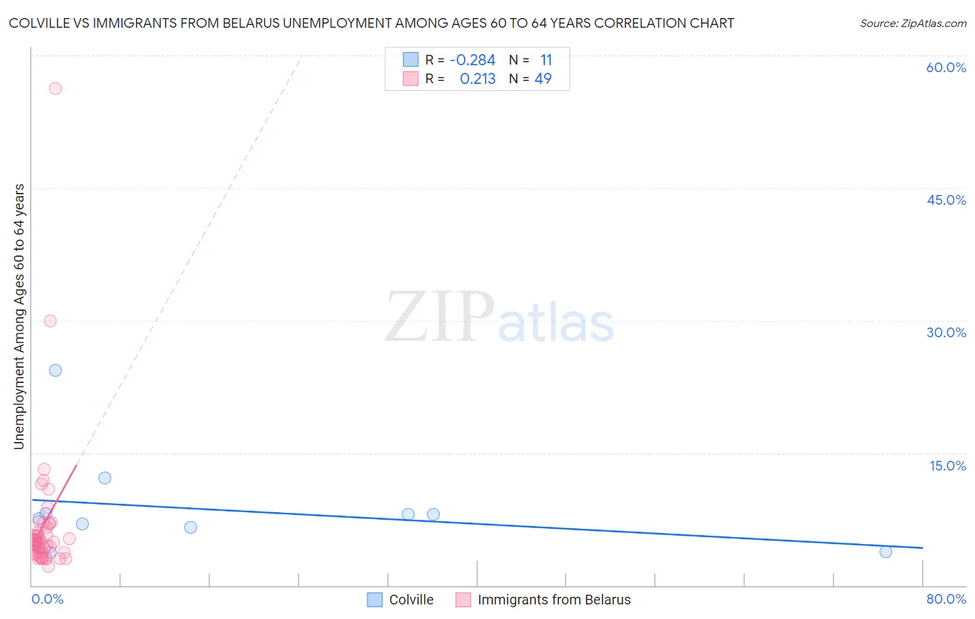 Colville vs Immigrants from Belarus Unemployment Among Ages 60 to 64 years