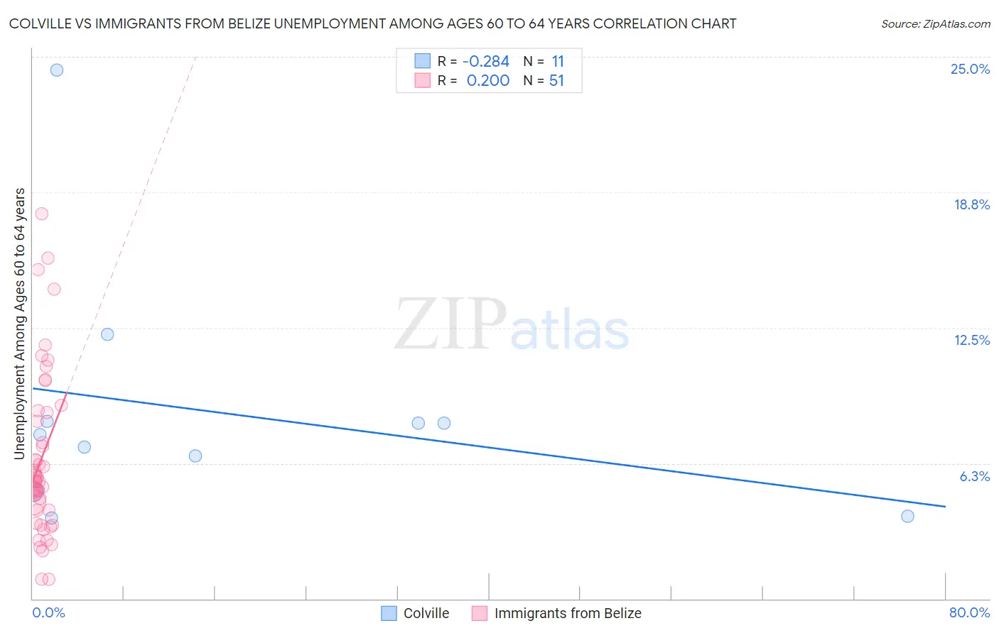 Colville vs Immigrants from Belize Unemployment Among Ages 60 to 64 years
