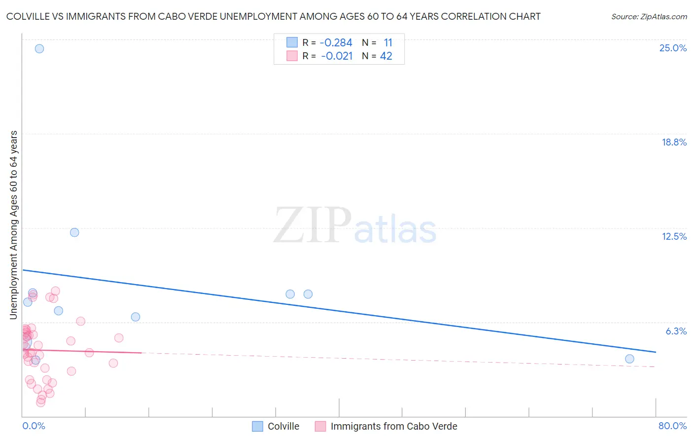 Colville vs Immigrants from Cabo Verde Unemployment Among Ages 60 to 64 years