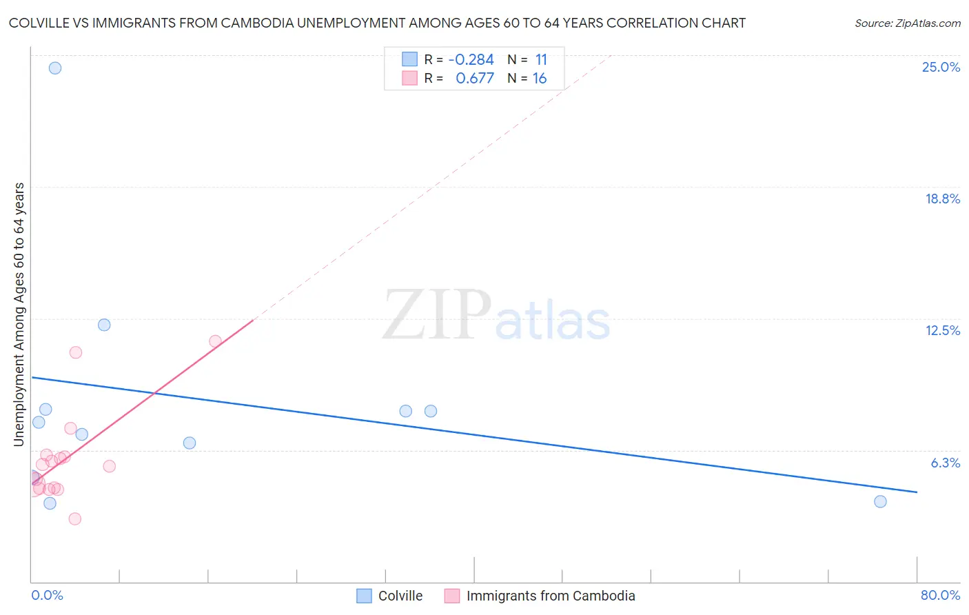 Colville vs Immigrants from Cambodia Unemployment Among Ages 60 to 64 years
