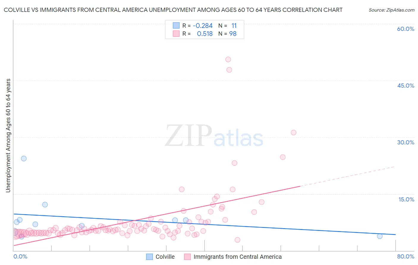 Colville vs Immigrants from Central America Unemployment Among Ages 60 to 64 years