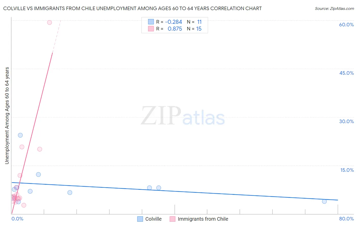 Colville vs Immigrants from Chile Unemployment Among Ages 60 to 64 years