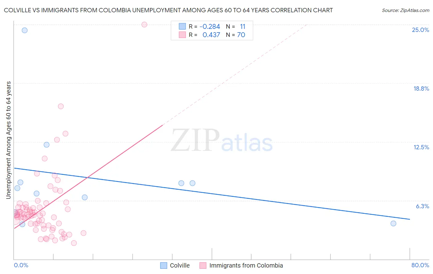 Colville vs Immigrants from Colombia Unemployment Among Ages 60 to 64 years