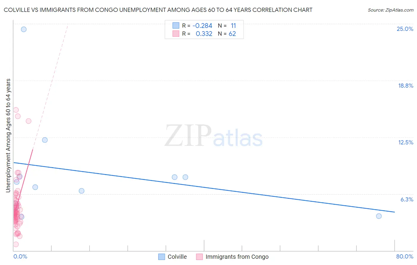 Colville vs Immigrants from Congo Unemployment Among Ages 60 to 64 years