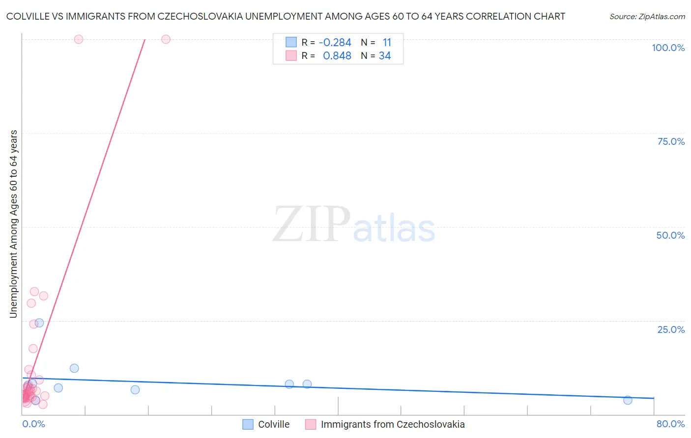 Colville vs Immigrants from Czechoslovakia Unemployment Among Ages 60 to 64 years