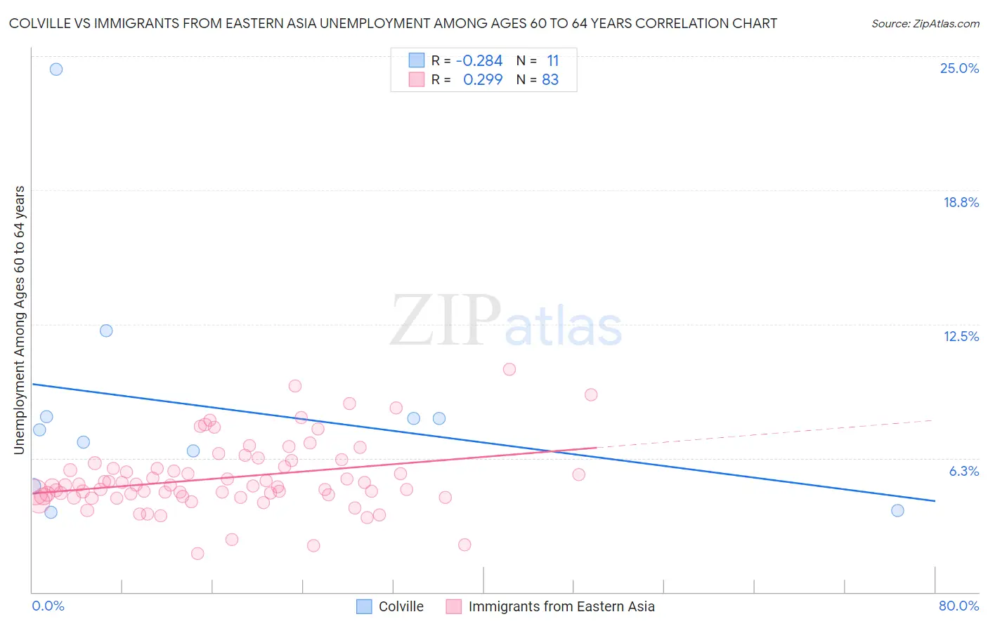 Colville vs Immigrants from Eastern Asia Unemployment Among Ages 60 to 64 years