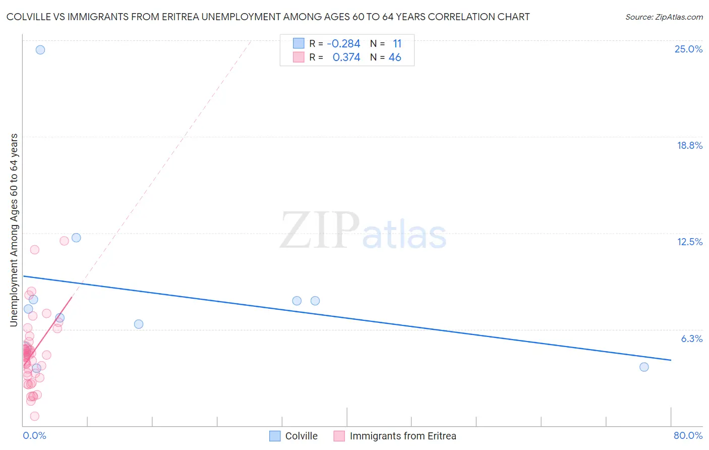 Colville vs Immigrants from Eritrea Unemployment Among Ages 60 to 64 years