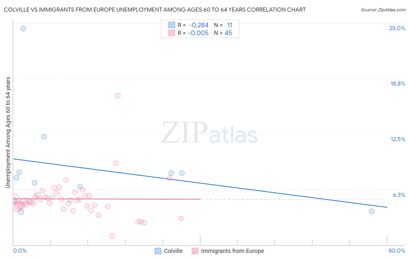 Colville vs Immigrants from Europe Unemployment Among Ages 60 to 64 years