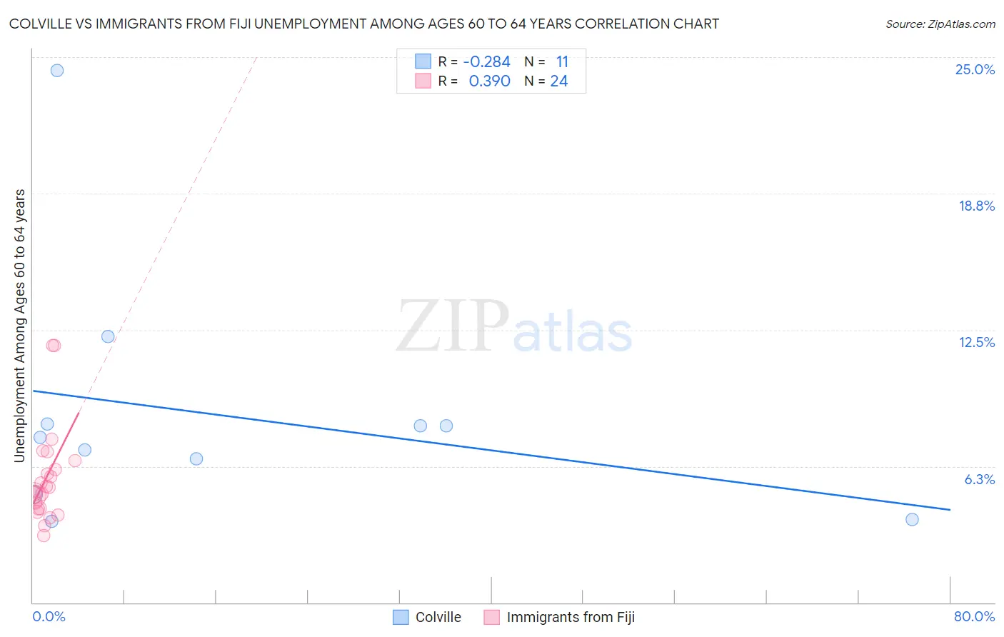 Colville vs Immigrants from Fiji Unemployment Among Ages 60 to 64 years