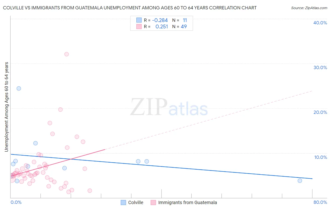 Colville vs Immigrants from Guatemala Unemployment Among Ages 60 to 64 years