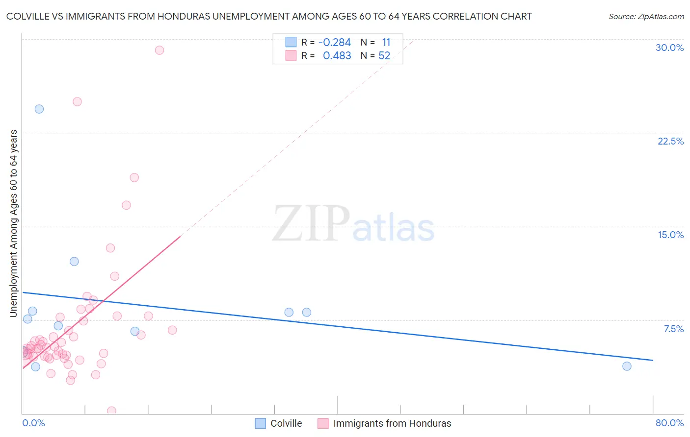 Colville vs Immigrants from Honduras Unemployment Among Ages 60 to 64 years