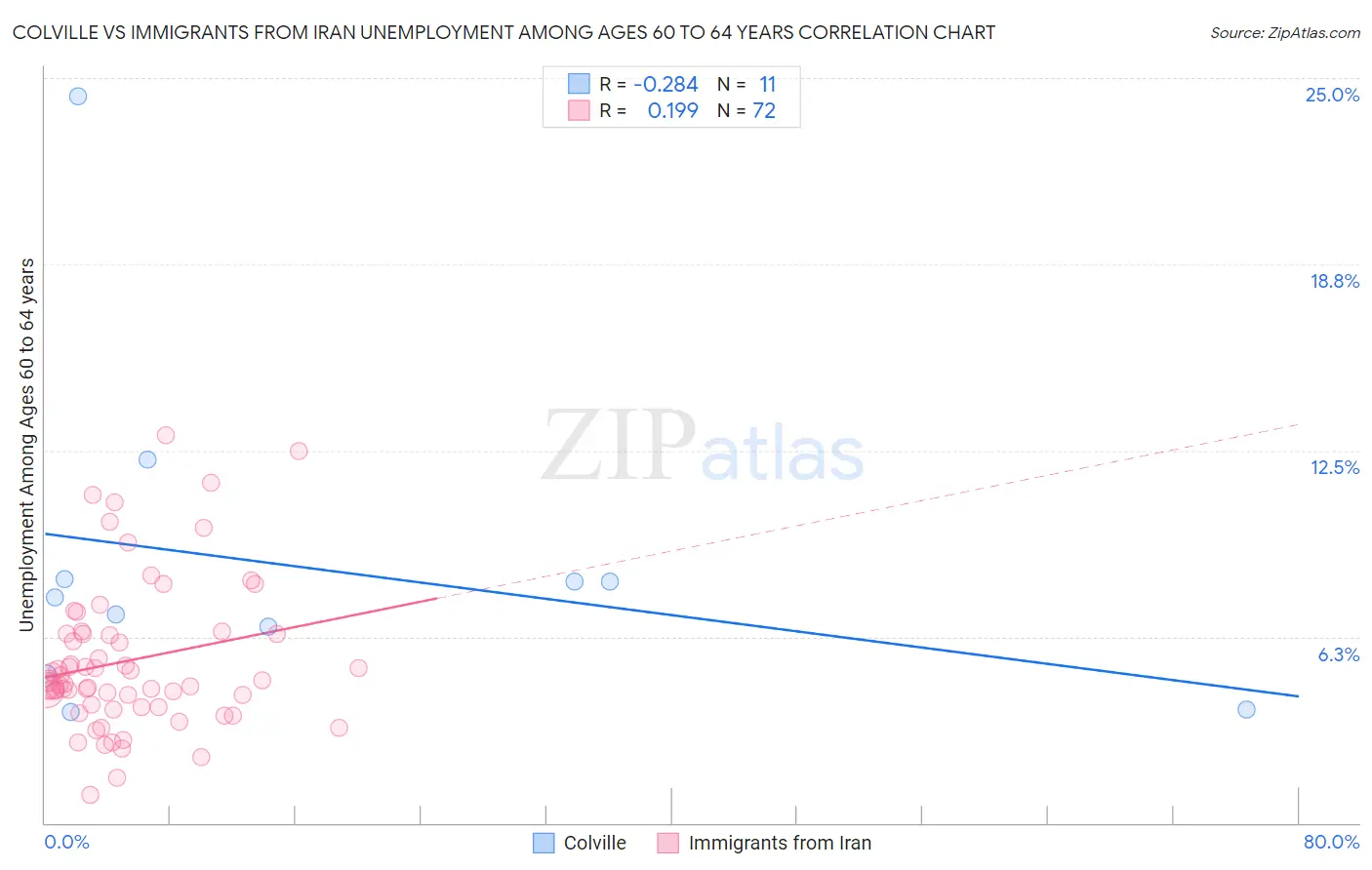 Colville vs Immigrants from Iran Unemployment Among Ages 60 to 64 years