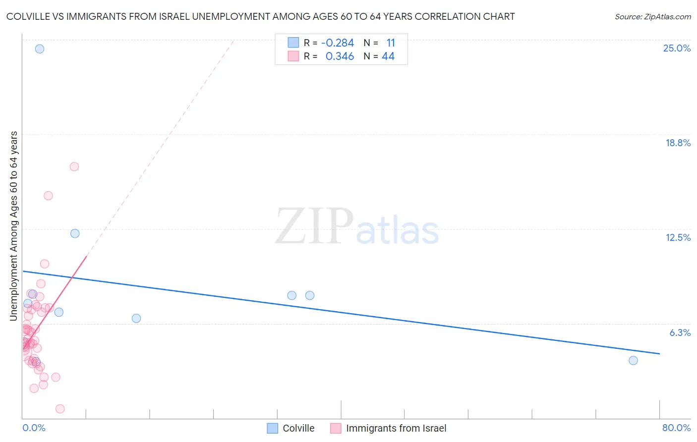 Colville vs Immigrants from Israel Unemployment Among Ages 60 to 64 years