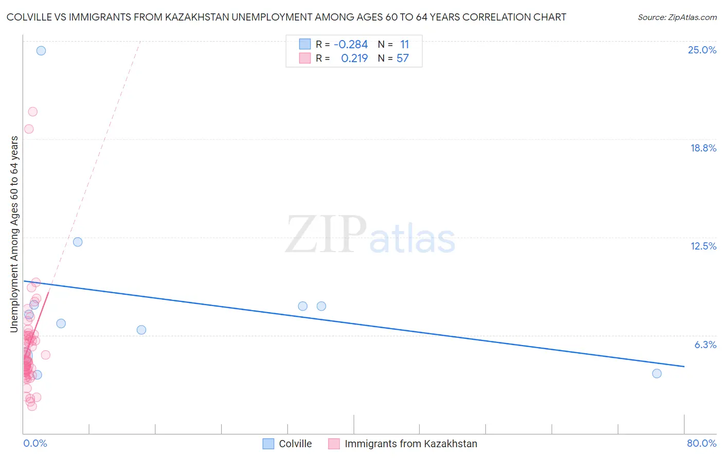 Colville vs Immigrants from Kazakhstan Unemployment Among Ages 60 to 64 years