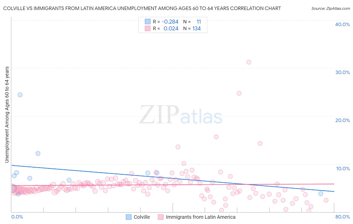 Colville vs Immigrants from Latin America Unemployment Among Ages 60 to 64 years